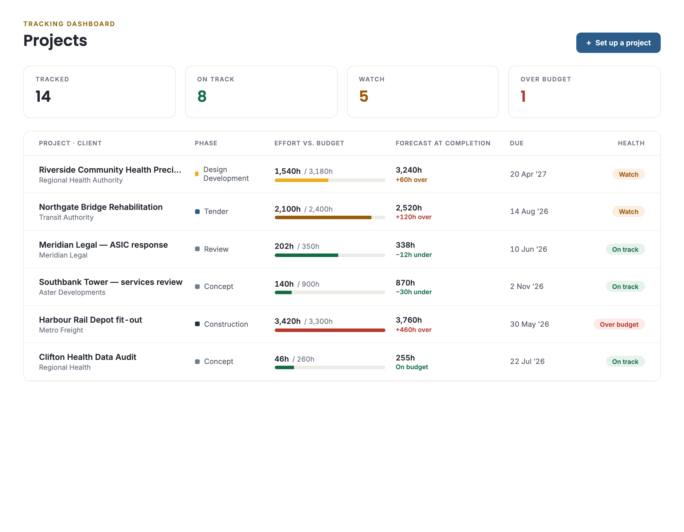 Project view: planned vs actual burn-down & capacity